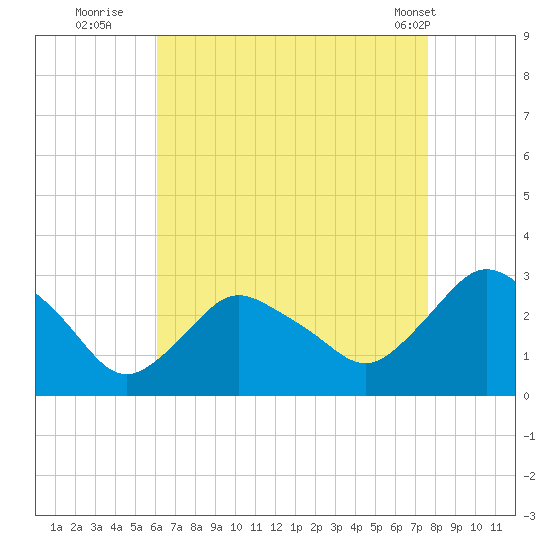 South Jamesport tide chart for Tuesday, August 23, 2022