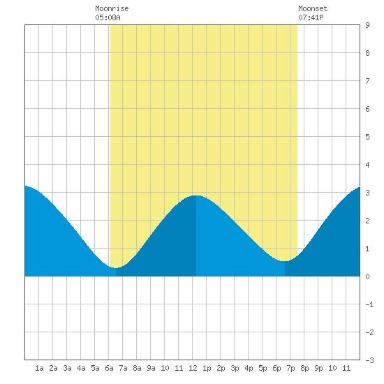 South Jamesport tide chart for Friday, August 26, 2022