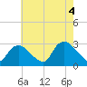 South Jamesport tide chart for Thursday, August 4, 2022
