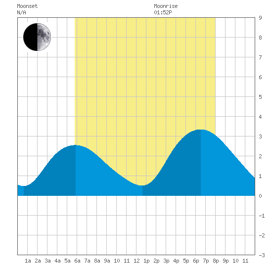 South Jamesport tide chart for Friday, August 5, 2022