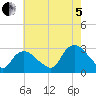 South Jamesport tide chart for Friday, August 5, 2022
