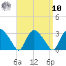 South Jamesport tide chart for Saturday, September 10, 2022