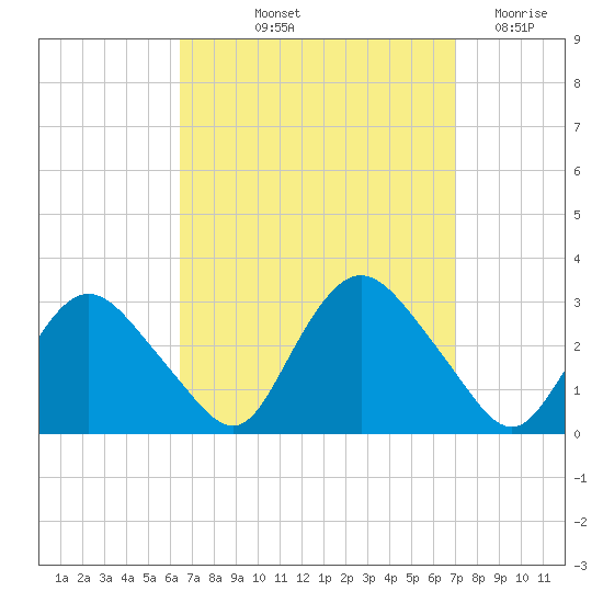 South Jamesport tide chart for Tuesday, September 13, 2022