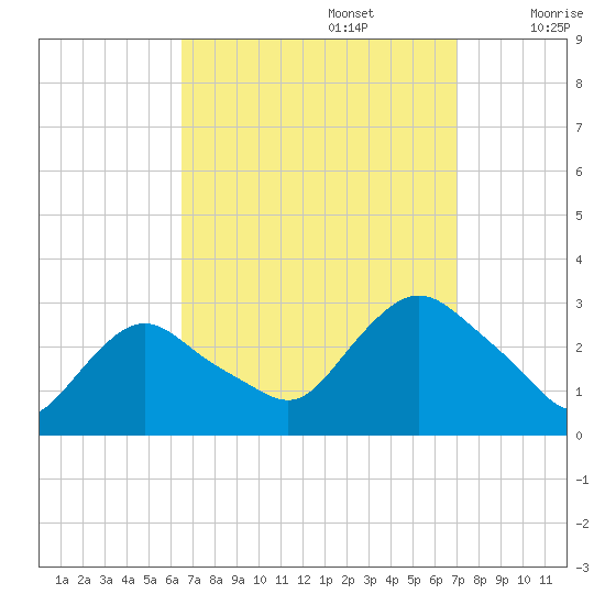 South Jamesport tide chart for Friday, September 16, 2022