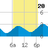 South Jamesport tide chart for Tuesday, September 20, 2022