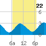 South Jamesport tide chart for Thursday, September 22, 2022