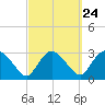 South Jamesport tide chart for Saturday, September 24, 2022