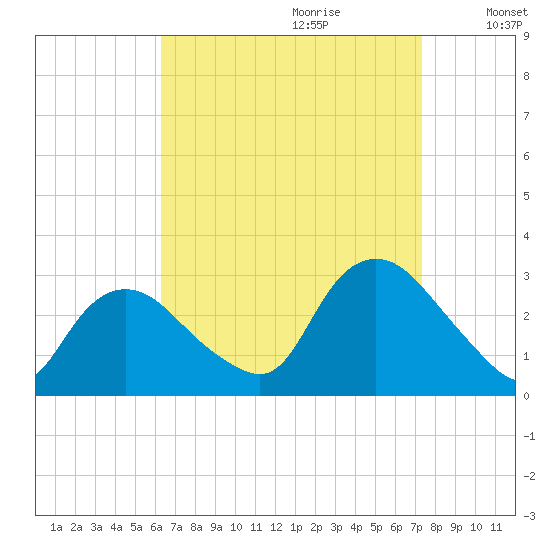 South Jamesport tide chart for Friday, September 2, 2022
