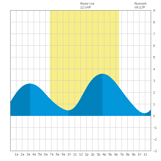 South Jamesport tide chart for Friday, September 30, 2022