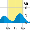 South Jamesport tide chart for Friday, September 30, 2022