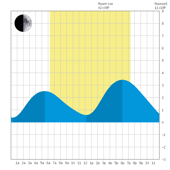 South Jamesport tide chart for Saturday, September 3, 2022