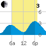 South Jamesport tide chart for Saturday, September 3, 2022