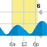 South Jamesport tide chart for Tuesday, September 6, 2022