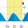 South Jamesport tide chart for Friday, September 9, 2022