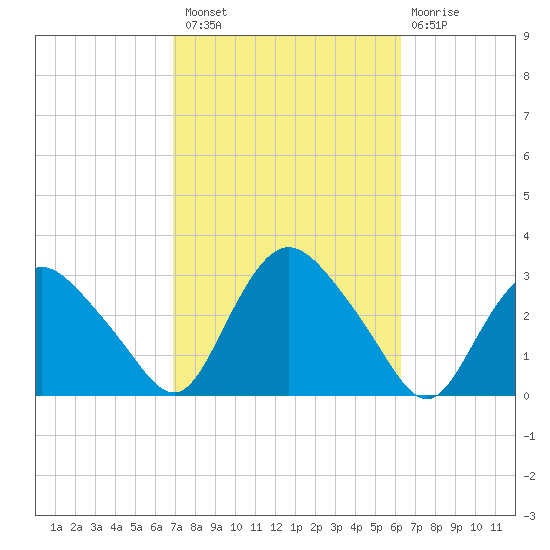 South Jamesport tide chart for Monday, October 10, 2022