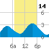 South Jamesport tide chart for Friday, October 14, 2022