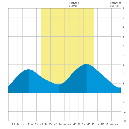 South Jamesport tide chart for Saturday, October 15, 2022
