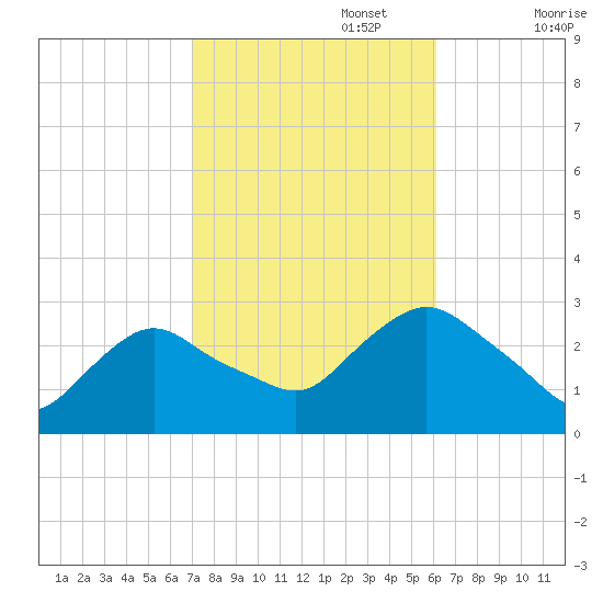 South Jamesport tide chart for Sunday, October 16, 2022