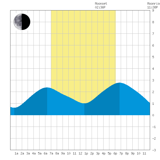 South Jamesport tide chart for Monday, October 17, 2022