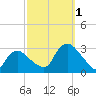 South Jamesport tide chart for Saturday, October 1, 2022