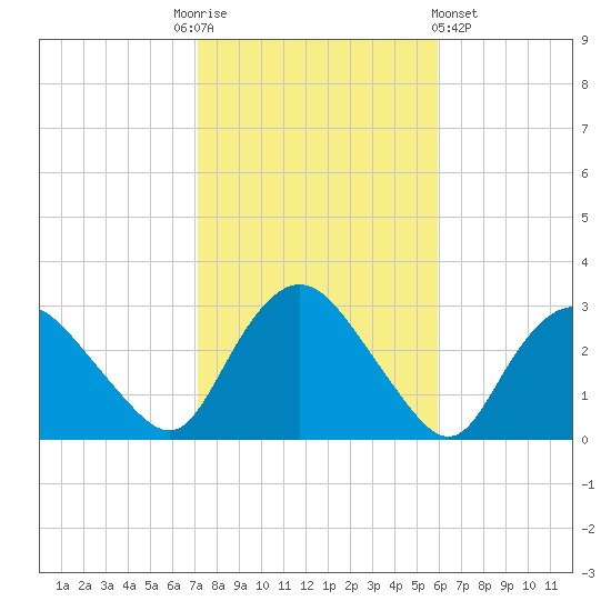 South Jamesport tide chart for Monday, October 24, 2022