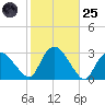 South Jamesport tide chart for Tuesday, October 25, 2022