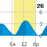South Jamesport tide chart for Wednesday, October 26, 2022