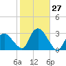 South Jamesport tide chart for Thursday, October 27, 2022