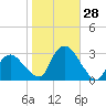South Jamesport tide chart for Friday, October 28, 2022