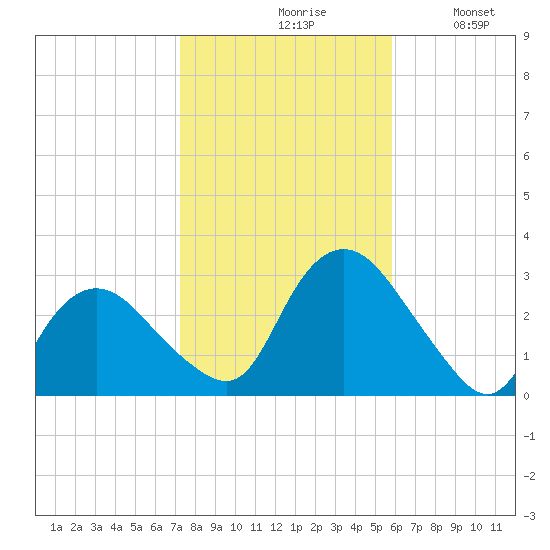 South Jamesport tide chart for Saturday, October 29, 2022