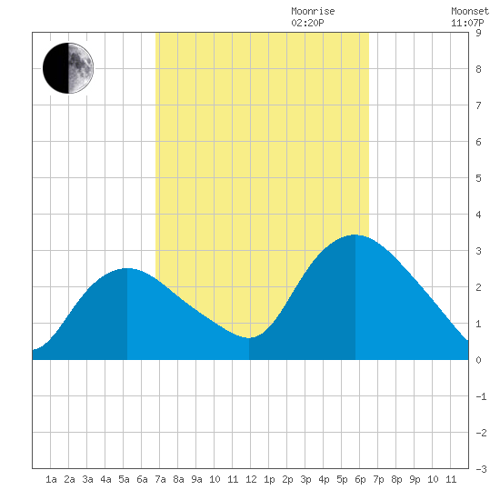 South Jamesport tide chart for Sunday, October 2, 2022
