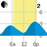 South Jamesport tide chart for Sunday, October 2, 2022