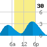 South Jamesport tide chart for Sunday, October 30, 2022