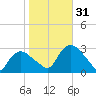 South Jamesport tide chart for Monday, October 31, 2022
