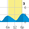 South Jamesport tide chart for Monday, October 3, 2022