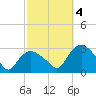South Jamesport tide chart for Tuesday, October 4, 2022