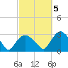 South Jamesport tide chart for Wednesday, October 5, 2022