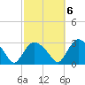 South Jamesport tide chart for Thursday, October 6, 2022