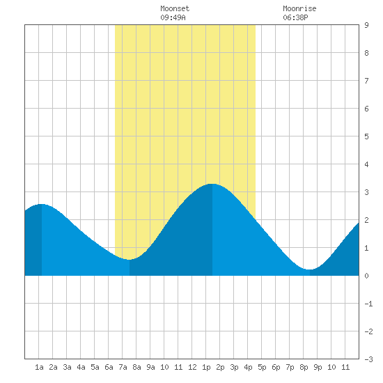 South Jamesport tide chart for Friday, November 11, 2022