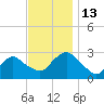 South Jamesport tide chart for Sunday, November 13, 2022