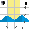 South Jamesport tide chart for Wednesday, November 16, 2022