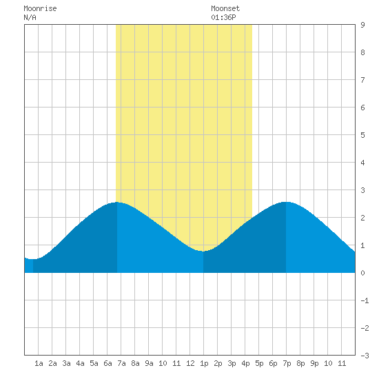 South Jamesport tide chart for Thursday, November 17, 2022
