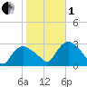 South Jamesport tide chart for Tuesday, November 1, 2022