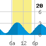 South Jamesport tide chart for Sunday, November 20, 2022