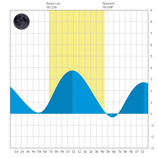 South Jamesport tide chart for Wednesday, November 23, 2022