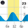 South Jamesport tide chart for Wednesday, November 23, 2022