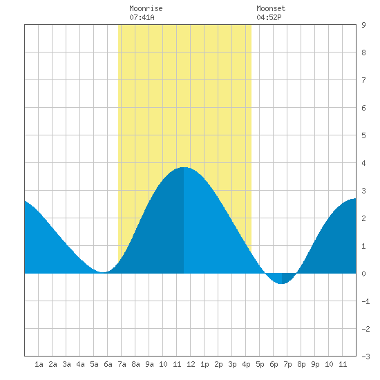 South Jamesport tide chart for Thursday, November 24, 2022