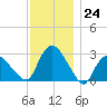 South Jamesport tide chart for Thursday, November 24, 2022