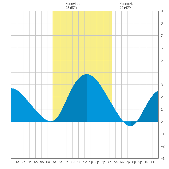 South Jamesport tide chart for Friday, November 25, 2022