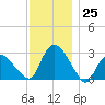 South Jamesport tide chart for Friday, November 25, 2022